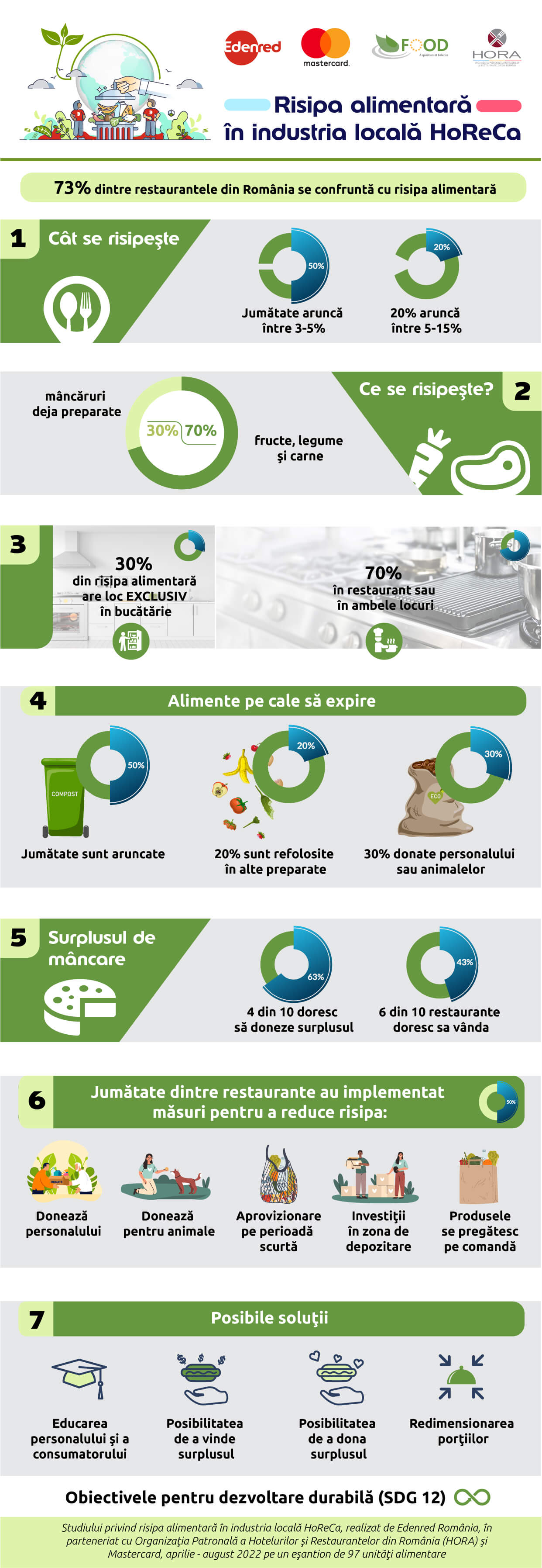 infographic risipa alimentara HORECA